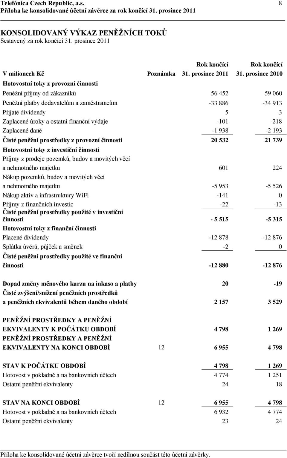 prosince 2010 Peněžní příjmy od zákazníků 56 452 59 060 Peněžní platby dodavatelům a zaměstnancům -33 886-34 913 Přijaté dividendy 5 3 Zaplacené úroky a ostatní finanční výdaje -101-218 Zaplacené