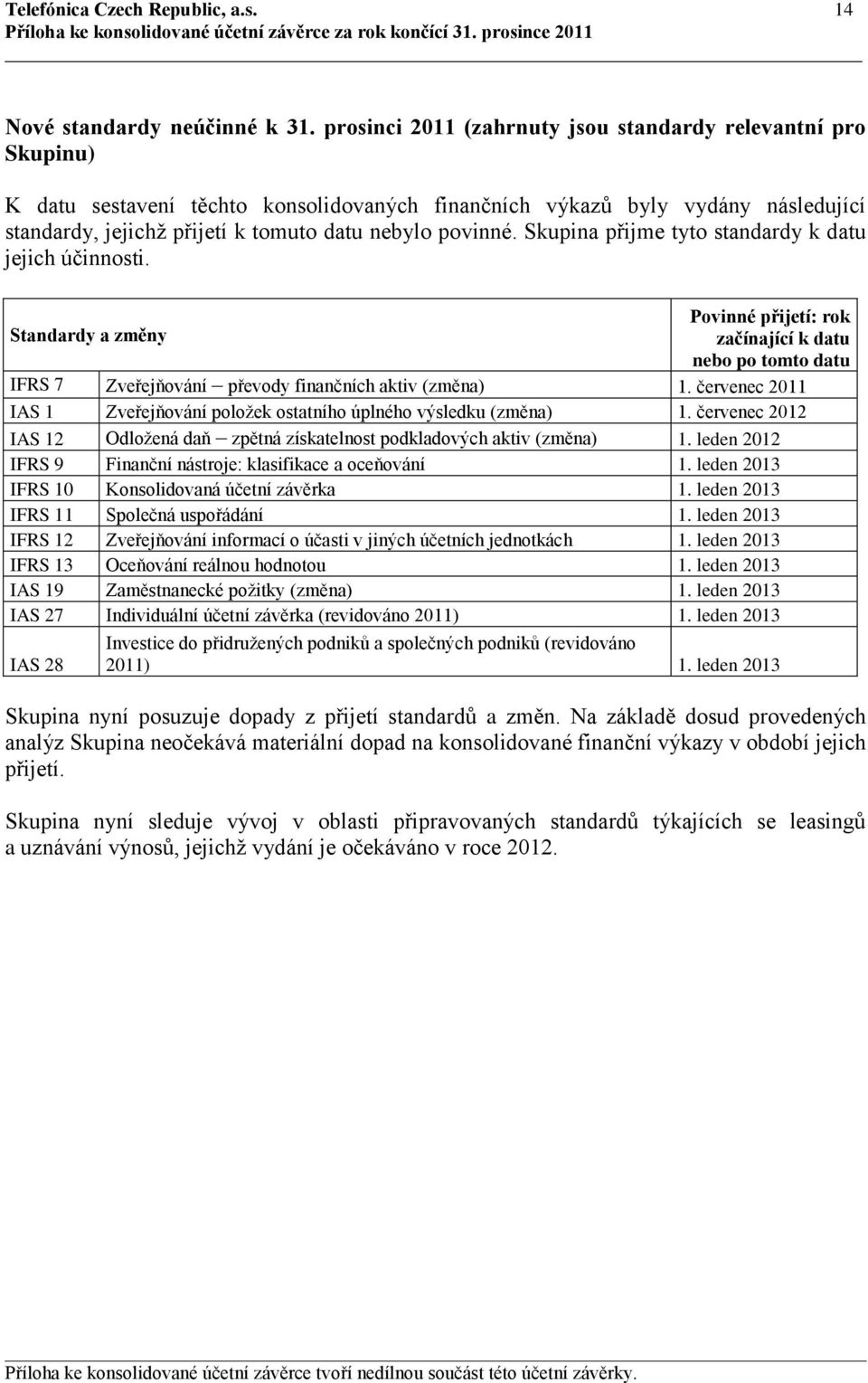 povinné. Skupina přijme tyto standardy k datu jejich účinnosti. Standardy a změny Povinné přijetí: rok začínající k datu nebo po tomto datu IFRS 7 Zveřejňování převody finančních aktiv (změna) 1.