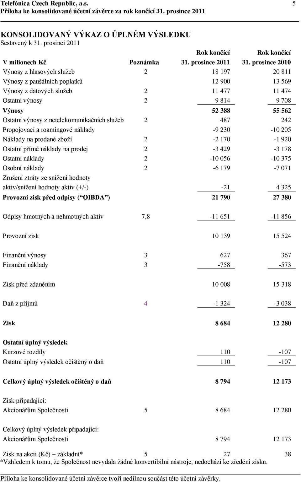 výnosy z netelekomunikačních služeb 2 487 242 Propojovací a roamingové náklady -9 230-10 205 Náklady na prodané zboží 2-2 170-1 920 Ostatní přímé náklady na prodej 2-3 429-3 178 Ostatní náklady 2-10