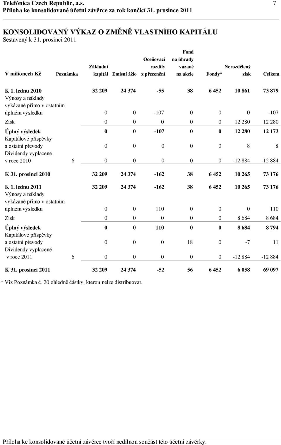 lednu 2010 32 209 24 374-55 38 6 452 10 861 73 879 Výnosy a náklady vykázané přímo v ostatním úplném výsledku 0 0-107 0 0 0-107 Zisk 0 0 0 0 0 12 280 12 280 Úplný výsledek 0 0-107 0 0 12 280 12 173