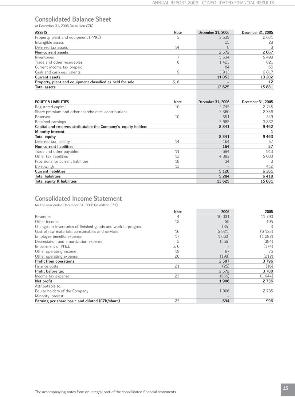 and cash equivalents 9 3 912 6 817 Current assets 11 053 13 202 Property, plant and equipment classified as held for sale 5, 6 12 Total assets 13 625 15 881 EQUITY & LIABILITIES Note December 31,