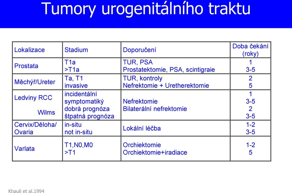 Prostatektomie, PSA, scintigraie TUR, kontroly Nefrektomie + Uretherektomie Nefrektomie Bilaterální nefrektomie Lokální