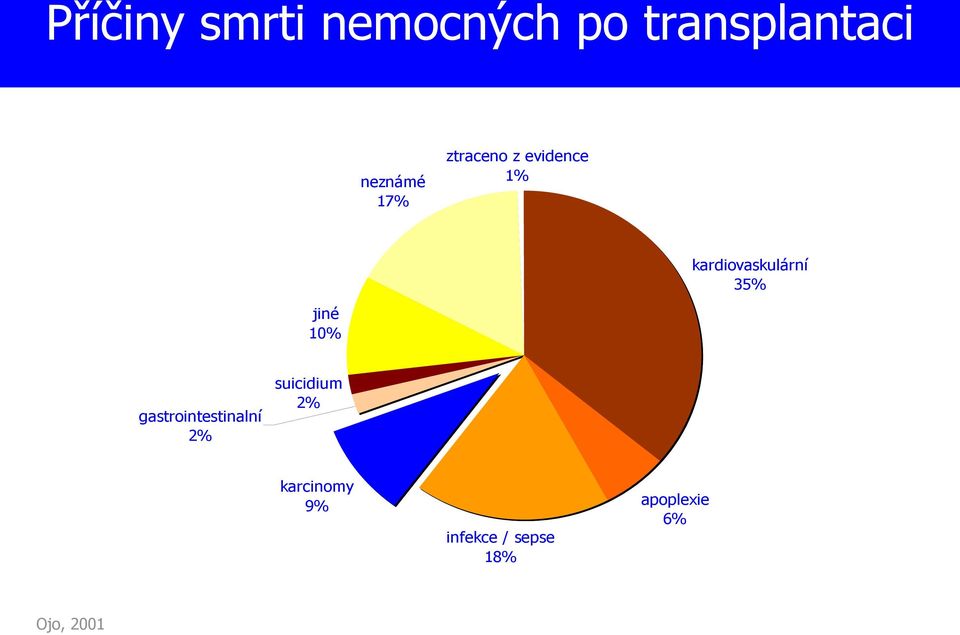 jiné 10% gastrointestinalní 2% suicidium 2%