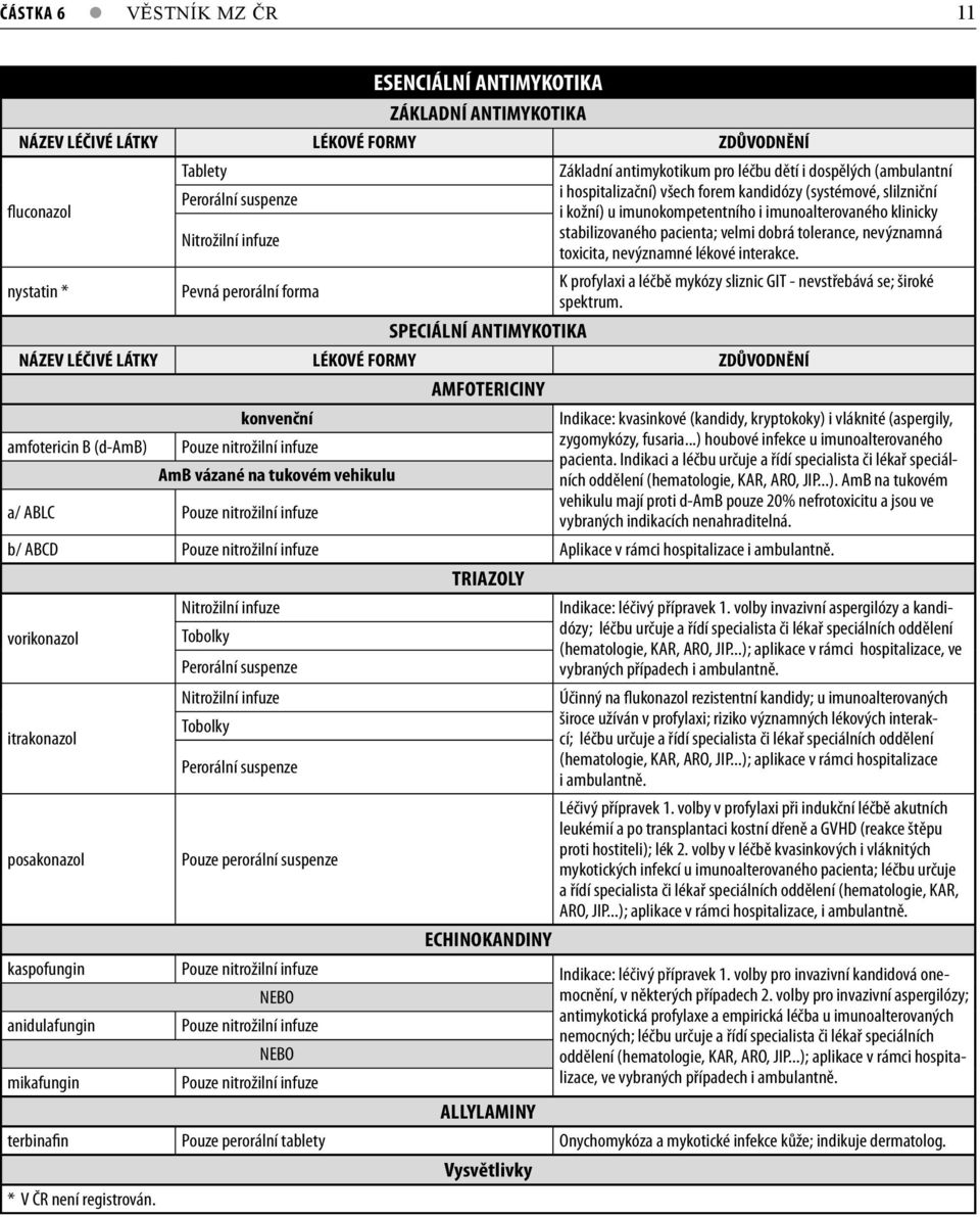 nevýznamné lékové interakce. nystatin * Pevná perorální forma K profylaxi a léčbě mykózy sliznic GIT - nevstřebává se; široké spektrum.