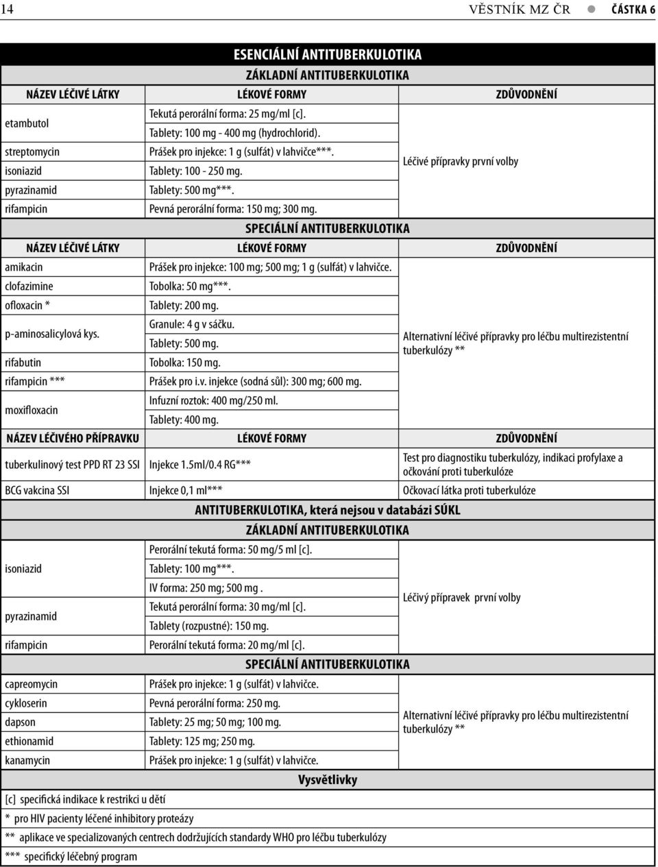 rifampicin Pevná perorální forma: 150 mg; 300 mg. SPECIÁLNÍ ANTITUBERKULOTIKA amikacin Prášek pro injekce: 100 mg; 500 mg; 1 g (sulfát) v lahvičce. clofazimine ofloxacin * p-aminosalicylová kys.