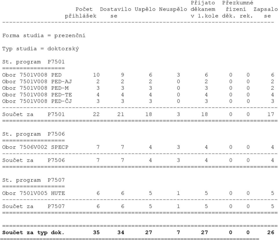 program P7501 ================== Obor 7501V008 PED 10 9 6 3 6 0 0 6 Obor 7501V008 PED-AJ 2 2 2 0 2 0 0 2 Obor 7501V008 PED-M 3 3 3 0 3 0 0 2 Obor 7501V008 PED-TE 4 4 4 0 4 0 0 4 Obor 7501V008 PED-ČJ