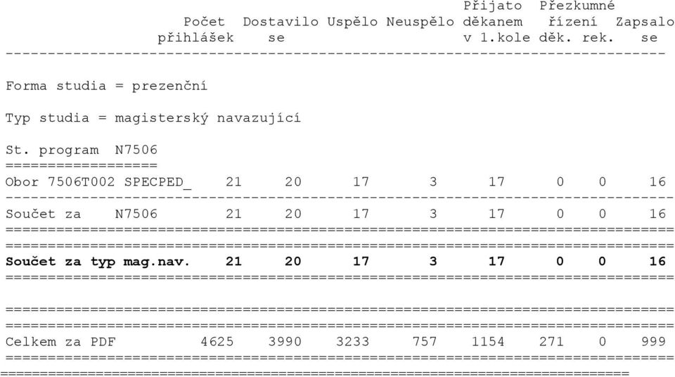 program N7506 ================== Obor 7506T002 SPECPED_ 21 20 17 3 17 0 0 16 ------------------------------------------------------------------------------- Součet za N7506 21 20 17 3 17 0 0 16