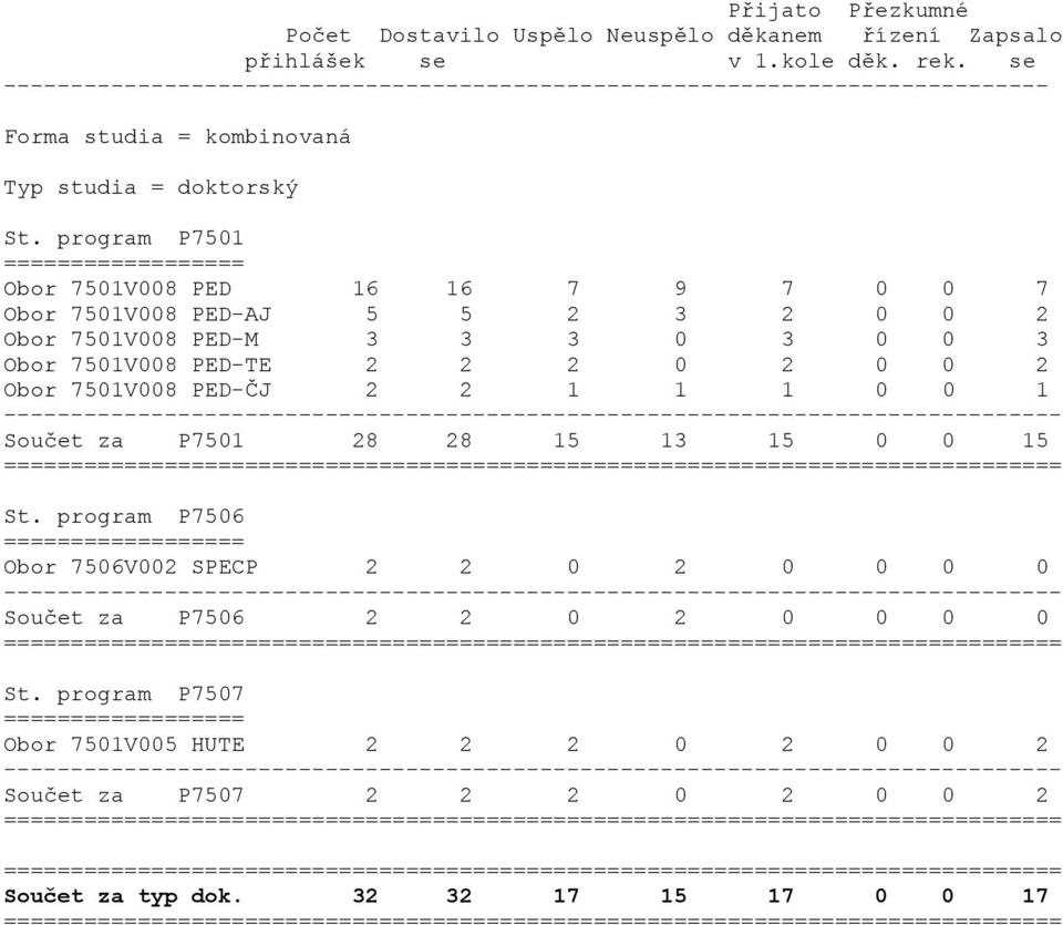 program P7501 ================== Obor 7501V008 PED 16 16 7 9 7 0 0 7 Obor 7501V008 PED-AJ 5 5 2 3 2 0 0 2 Obor 7501V008 PED-M 3 3 3 0 3 0 0 3 Obor 7501V008 PED-TE 2 2 2 0 2 0 0 2 Obor 7501V008 PED-ČJ