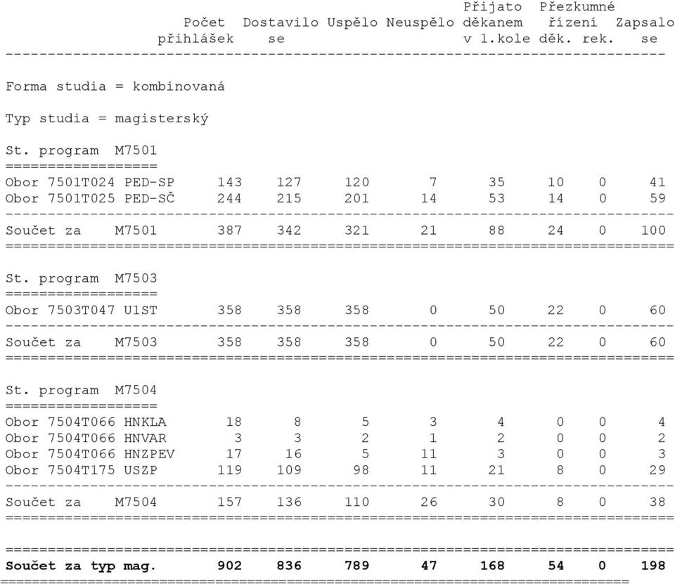 program M7501 ================== Obor 7501T024 PED-SP 143 127 120 7 35 10 0 41 Obor 7501T025 PED-SČ 244 215 201 14 53 14 0 59