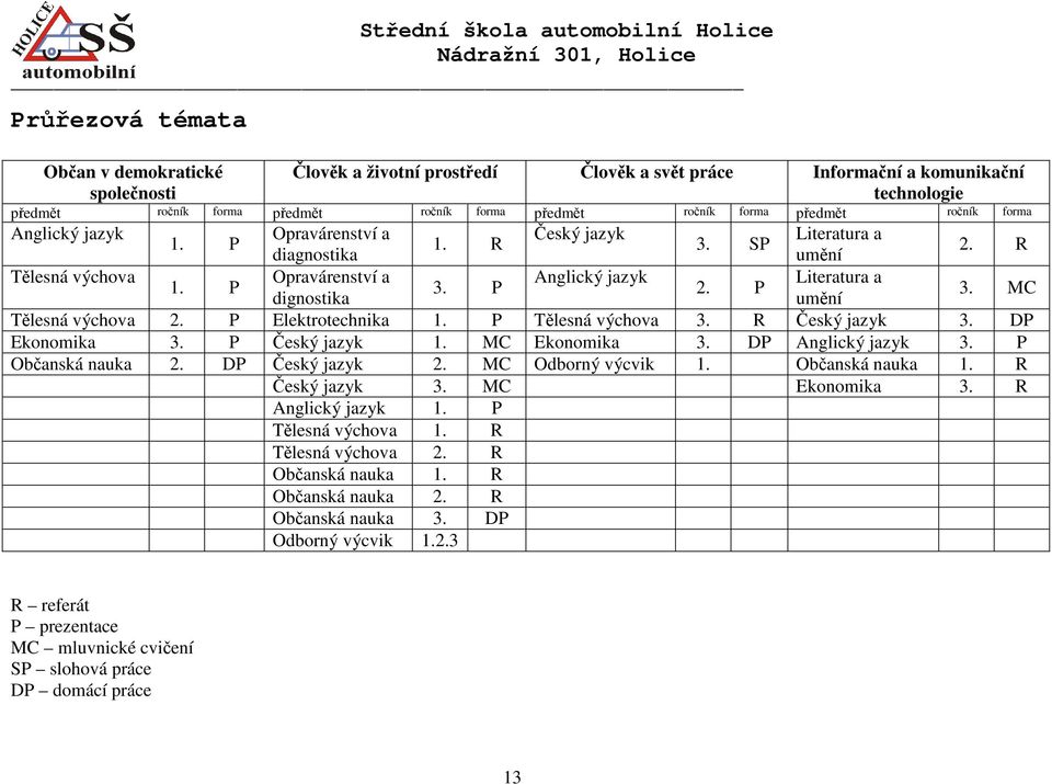 P dignostika umění 3. MC Tělesná výchova 2. P Elektrotechnika 1. P Tělesná výchova 3. R Český jazyk 3. DP Ekonomika 3. P Český jazyk 1. MC Ekonomika 3. DP Anglický jazyk 3. P Občanská nauka 2.