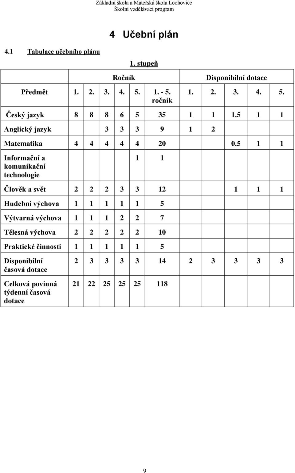 5 1 1 Informační a komunikační technologie 1 1 Člověk a svět 2 2 2 3 3 12 1 1 1 Hudební výchova 1 1 1 1 1 5 Výtvarná výchova 1 1 1