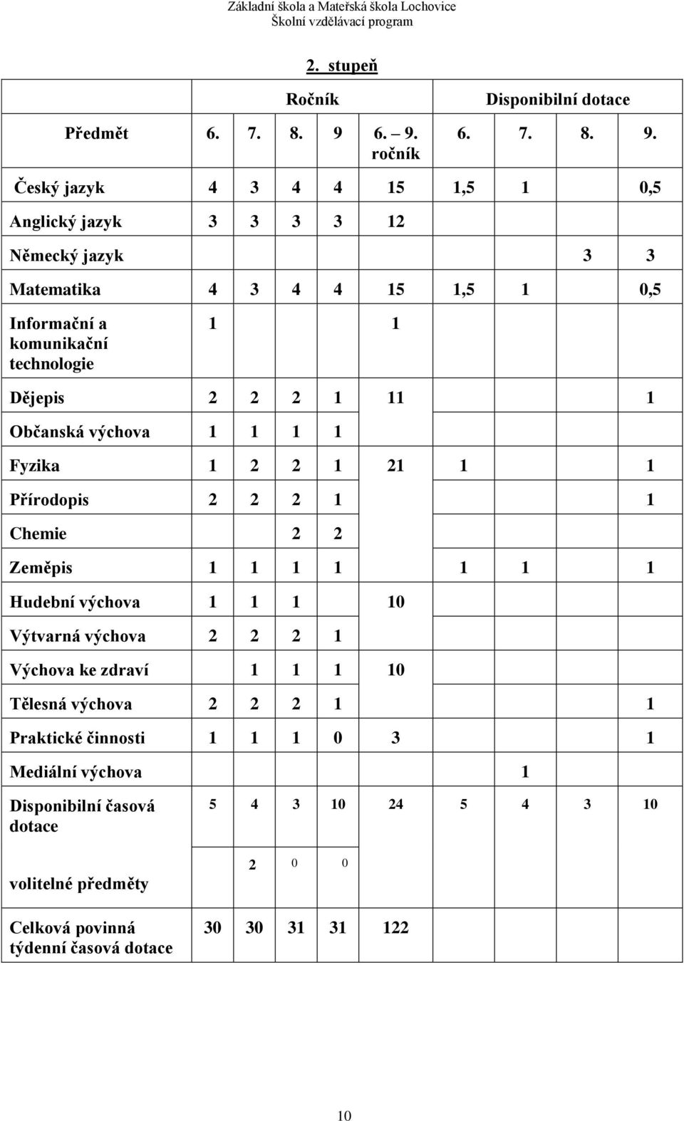 Informační a komunikační technologie 1 1 Dějepis 2 2 2 1 11 1 Občanská výchova 1 1 1 1 Fyzika 1 2 2 1 21 1 1 Přírodopis 2 2 2 1 1 Chemie 2 2 Zeměpis 1 1 1 1 1