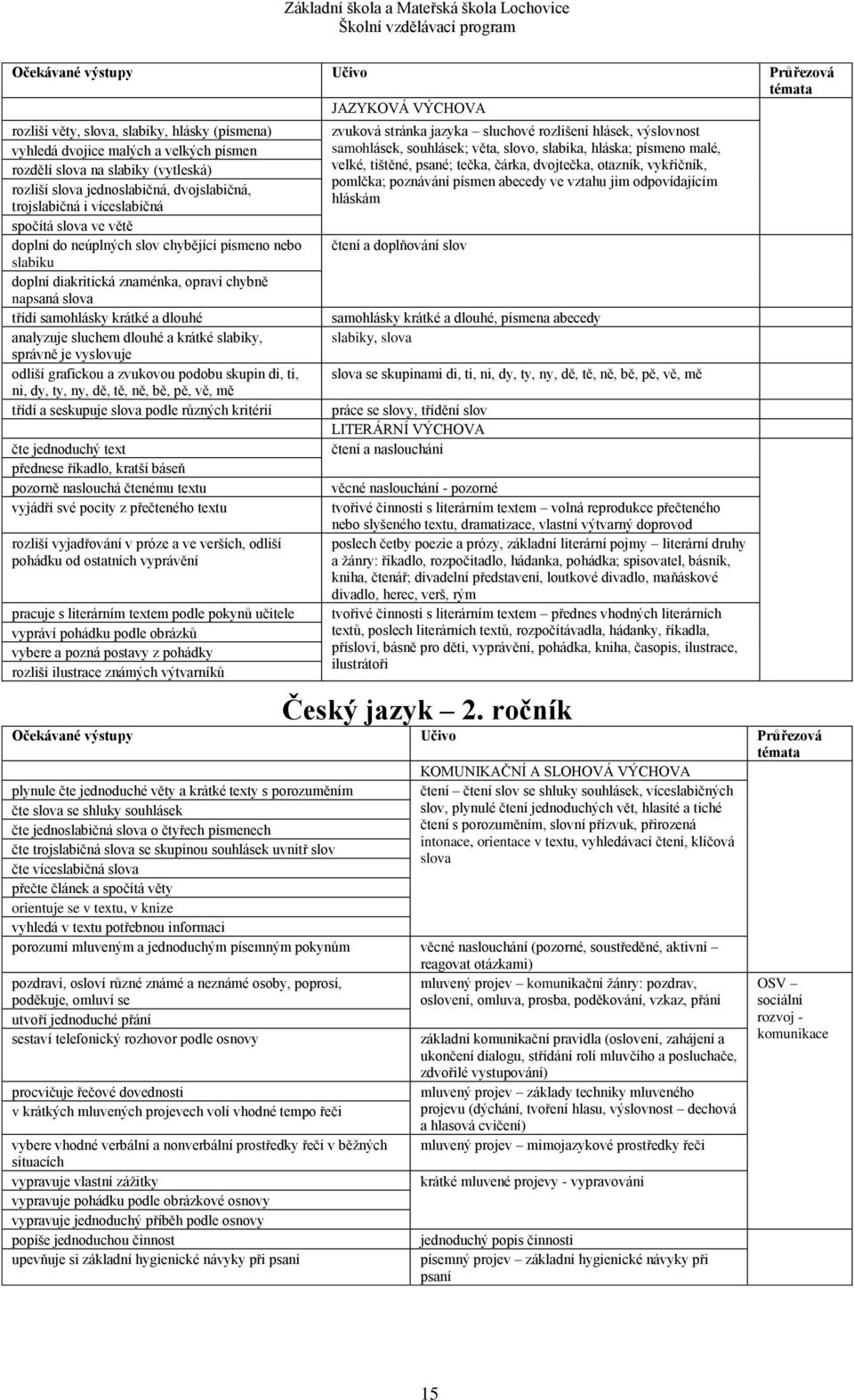 analyzuje sluchem dlouhé a krátké slabiky, správně je vyslovuje odliší grafickou a zvukovou podobu skupin di, ti, ni, dy, ty, ny, dě, tě, ně, bě, pě, vě, mě třídí a seskupuje slova podle různých