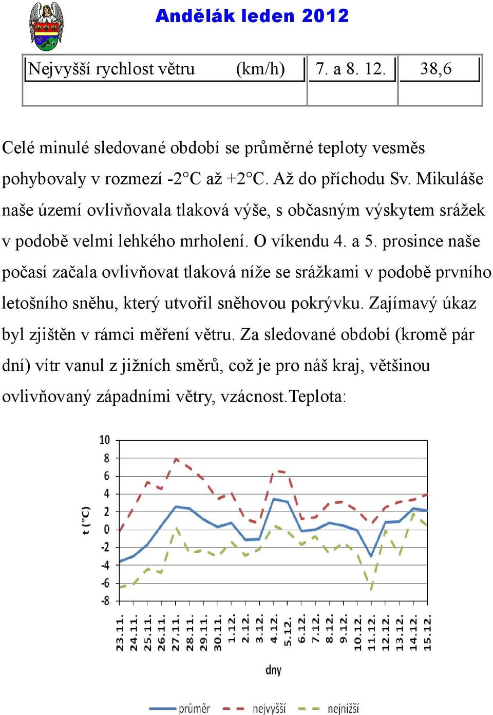 prosince naše počasí začala ovlivňovat tlaková níže se srážkami v podobě prvního letošního sněhu, který utvořil sněhovou pokrývku.