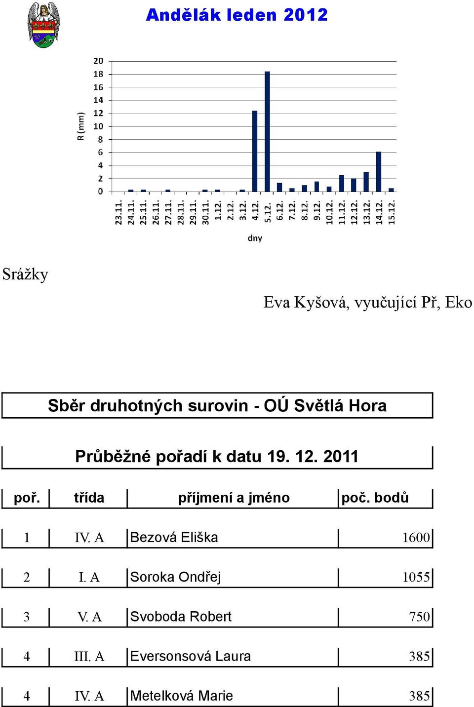 bodů 1 IV. A Bezová Eliška 1600 2 I. A Soroka Ondřej 1055 3 V.