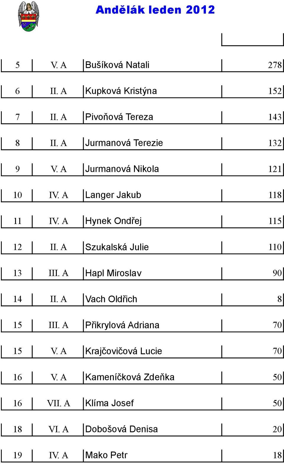A Szukalská Julie 110 13 III. A Hapl Miroslav 90 14 II. A Vach Oldřich 8 15 III. A Přikrylová Adriana 70 15 V.