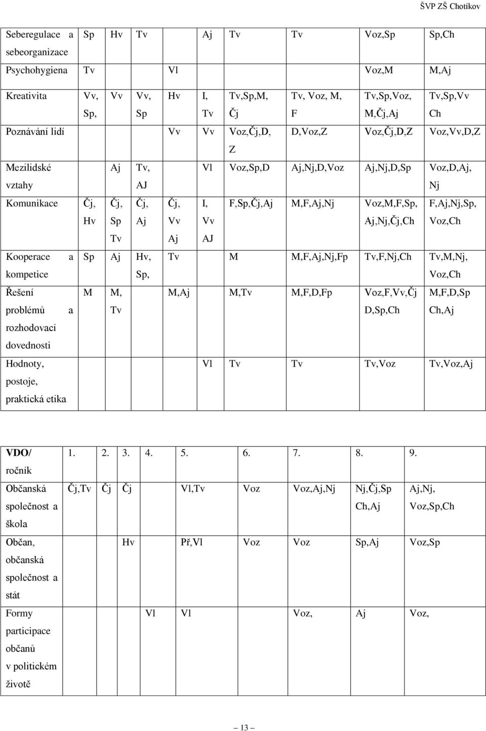 Voz,M,F,Sp, Aj,Nj,Čj,Ch F,Aj,Nj,Sp, Voz,Ch Tv Aj AJ Kooperace a Sp Aj Hv, Tv M M,F,Aj,Nj,Fp Tv,F,Nj,Ch Tv,M,Nj, kompetice Sp, Voz,Ch Řešení problémů a M M, Tv M,Aj M,Tv M,F,D,Fp Voz,F,Vv,Čj D,Sp,Ch