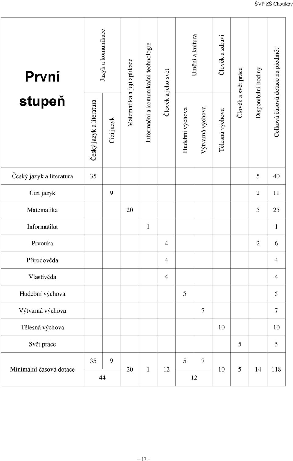 ŠVP ZŠ Chotíkov První stupeň Český jazyk a literatura 35 5 40 Cizí jazyk 9 2 11 Matematika 20 5 25 Informatika 1 1 Prvouka 4 2 6 Přírodověda 4 4