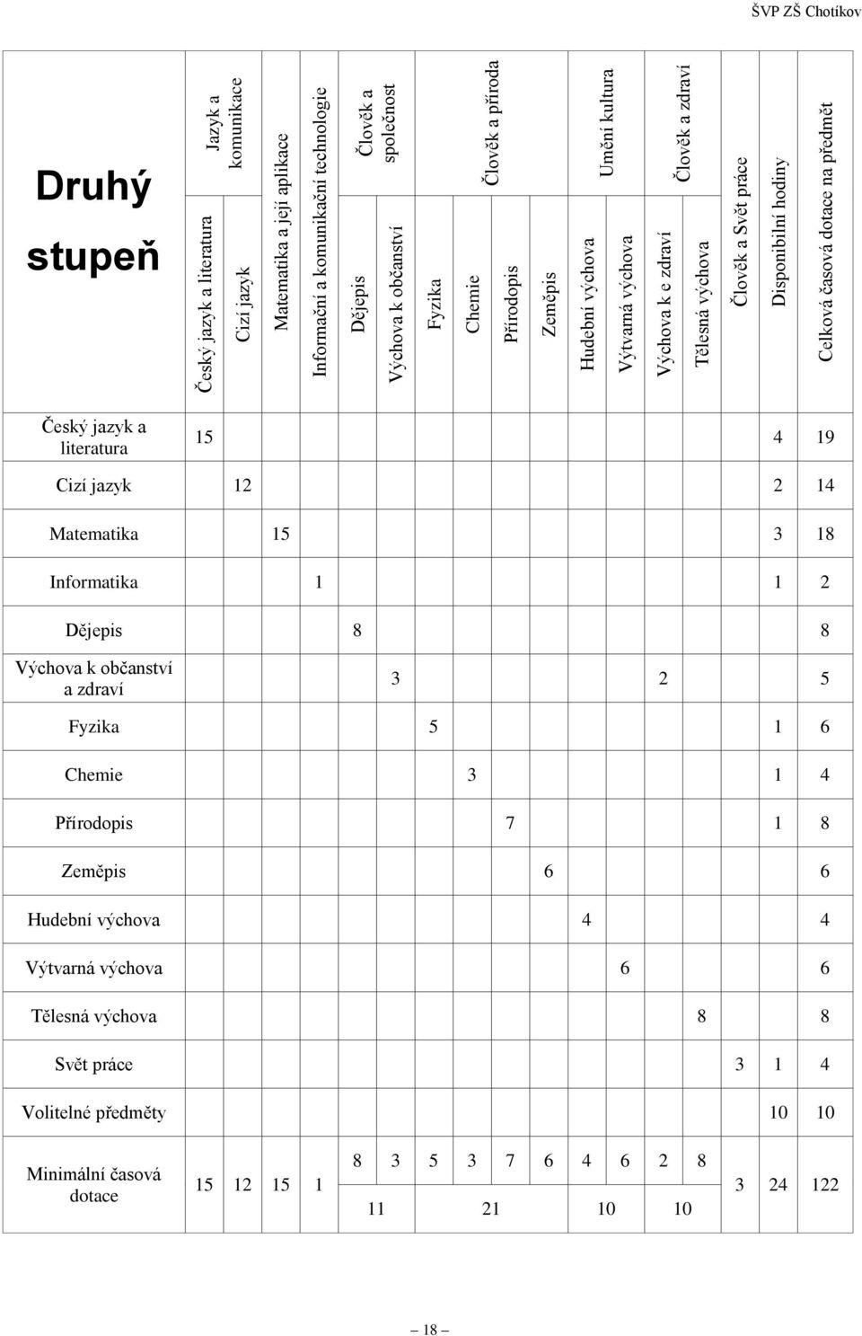 ZŠ Chotíkov Druhý stupeň Český jazyk a literatura 15 4 19 Cizí jazyk 12 2 14 Matematika 15 3 18 Informatika 1 1 2 Dějepis 8 8 Výchova k občanství a zdraví 3 2 5 Fyzika 5 1 6 Chemie 3 1 4 Přírodopis