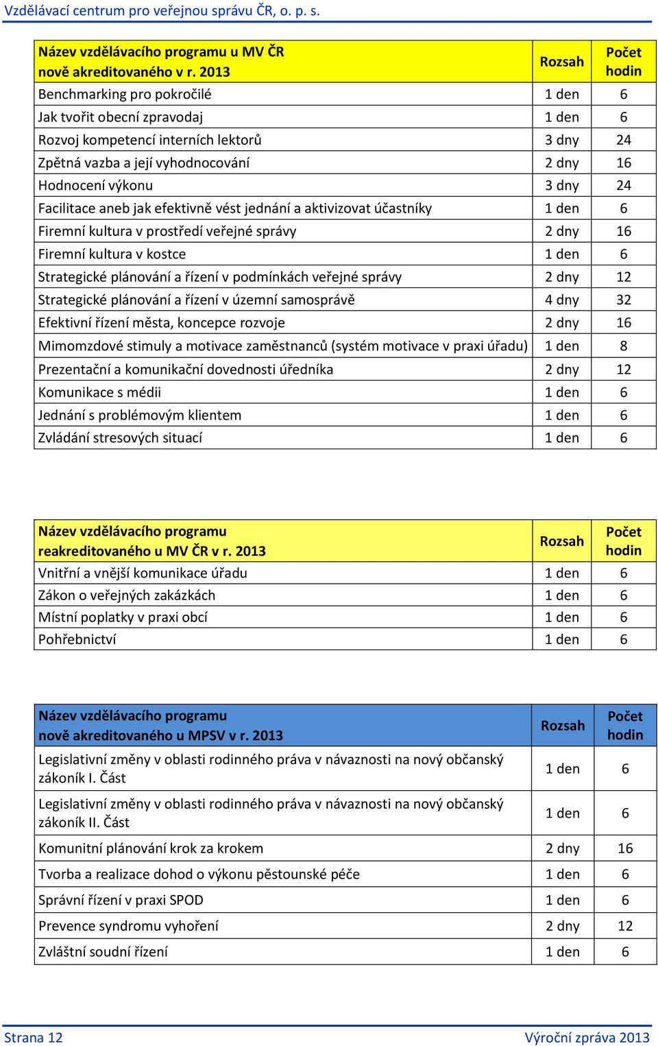 Facilitace aneb jak efektivně vést jednání a aktivizovat účastníky 1 den 6 Firemní kultura v prostředí veřejné správy 2 dny 16 Firemní kultura v kostce 1 den 6 Strategické plánování a řízení v