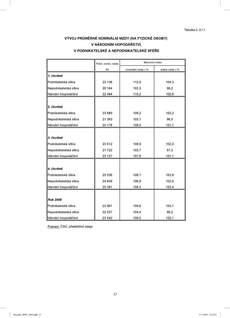 tvrtletí Podnikatelská sféra 23 680 109,2 102,2 Nepodnikatelská sféra 21 363 103,1 96,5 Národní hospodá ství 23 178 108,0 101,1 3.