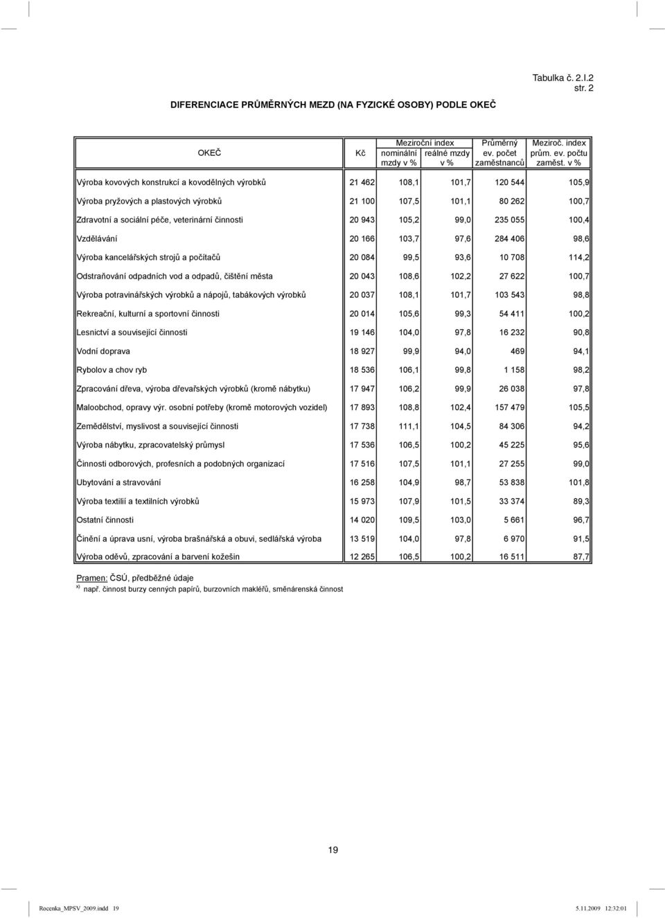 innosti 20 943 105,2 99,0 235 055 100,4 Vzd lávání 20 166 103,7 97,6 284 406 98,6 Výroba kancelá ských stroj a po íta 20 084 99,5 93,6 10 708 114,2 Odstra ování odpadních vod a odpad, išt ní m sta 20