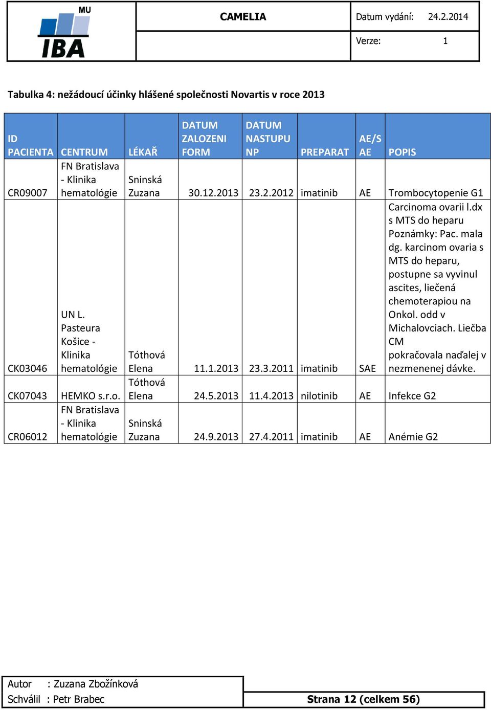 2013 23.2.2012 imatinib AE Trombocytopenie G1 Carcinoma ovarii l.dx s MTS do heparu Poznámky: Pac. mala dg.