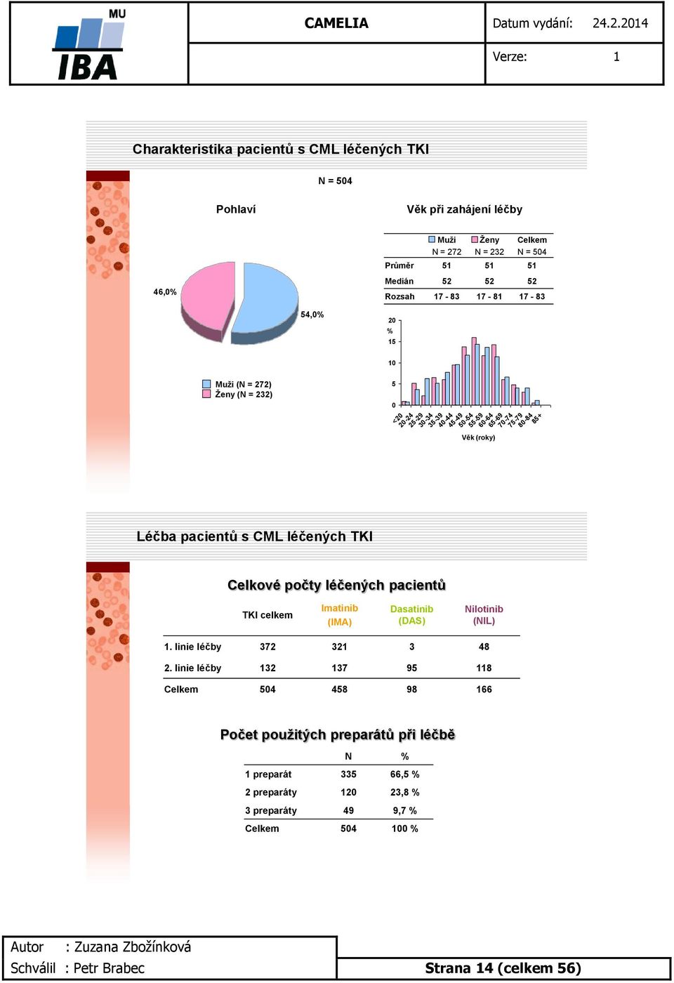 CML léčených TKI Celkové počty léčených pacientů TKI celkem Imatinib (IMA) Dasatinib (DAS) Nilotinib (NIL) 1. linie léčby 372 321 3 48 2.