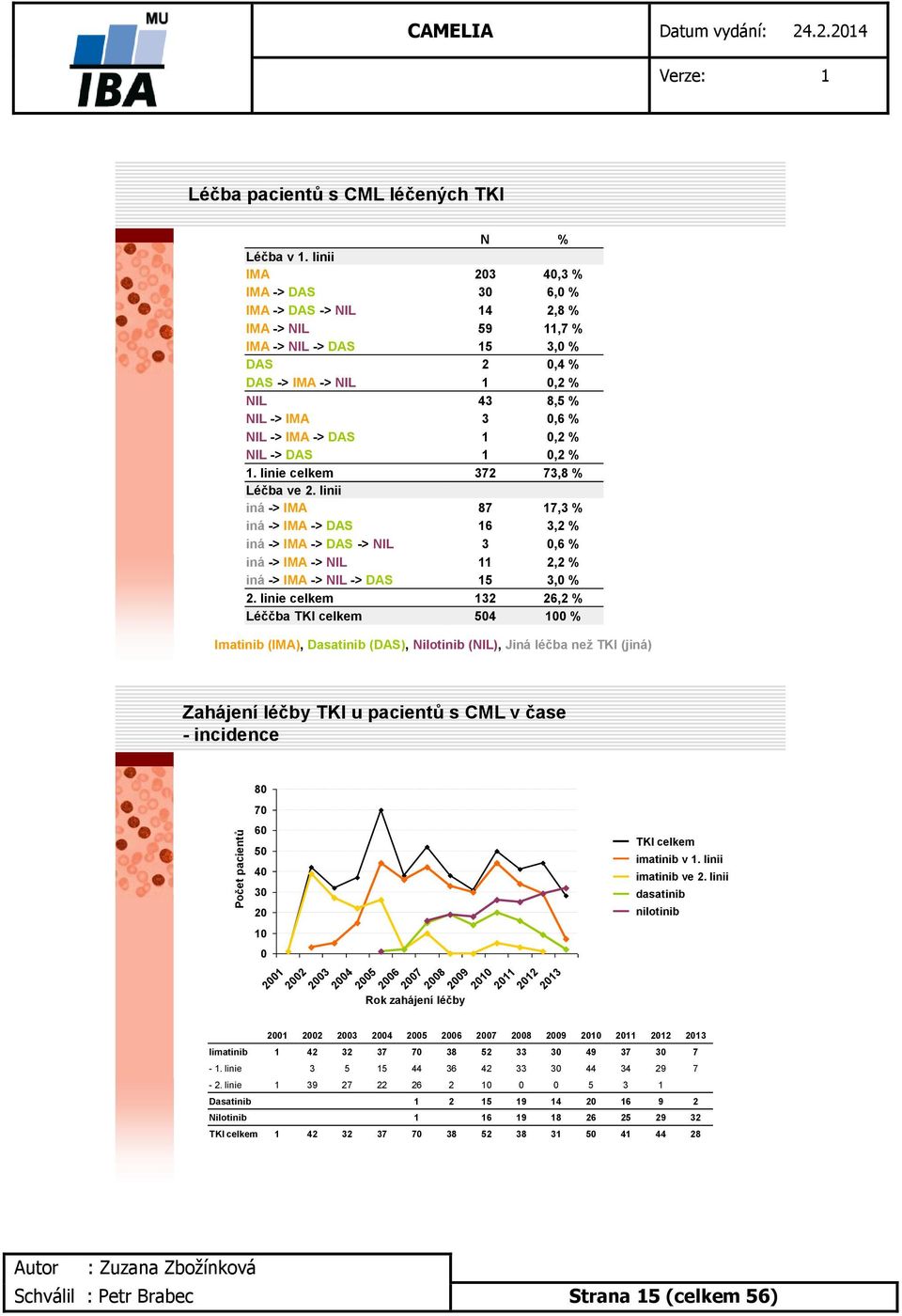 DAS 1 0,2 % NIL -> DAS 1 0,2 % 1. linie celkem 372 73,8 % Léčba ve 2.