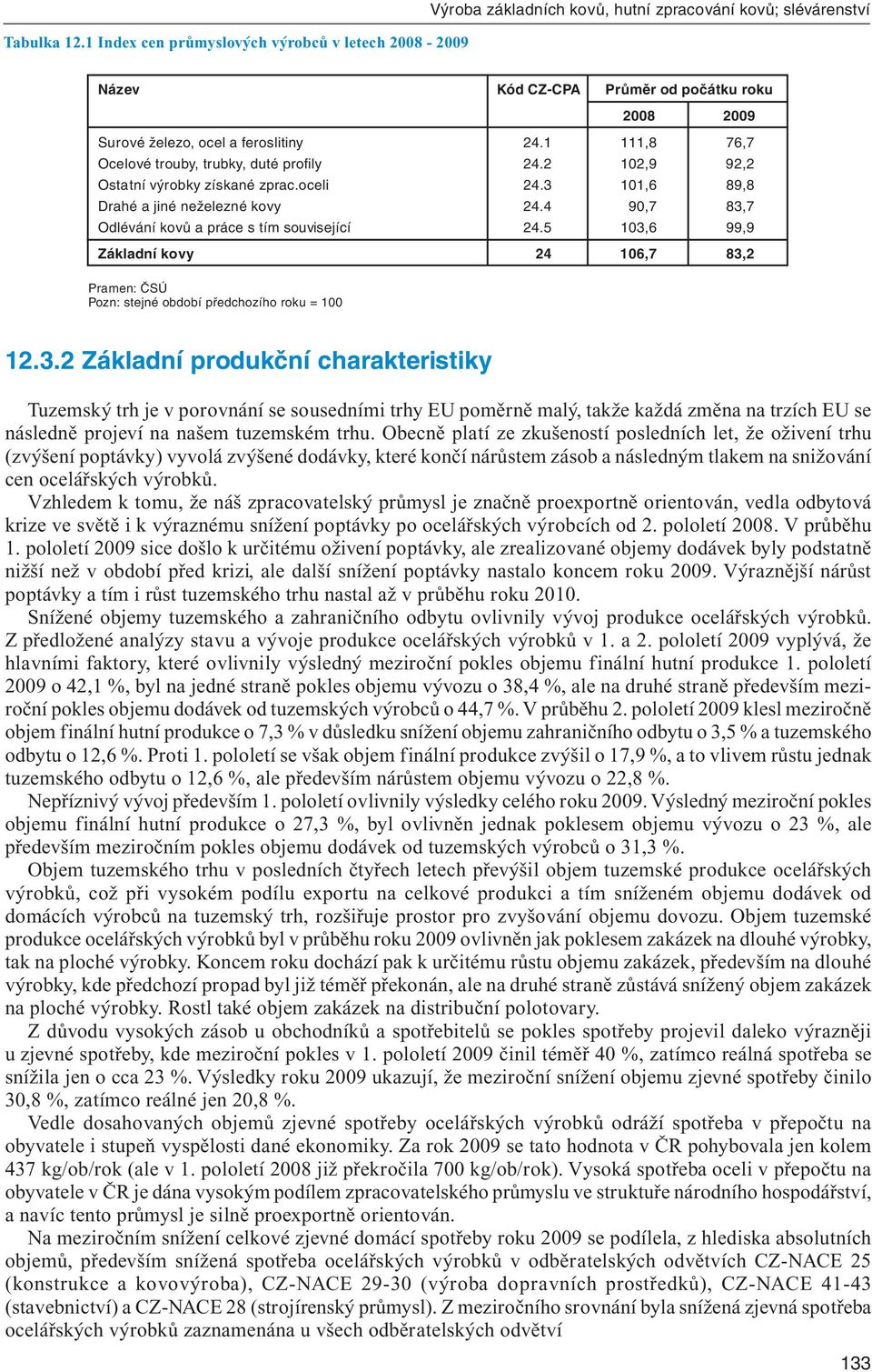 1 111,8 76,7 Ocelové trouby, trubky, duté profily 24.2 102,9 92,2 Ostatní výrobky získané zprac.oceli 24.3 101,6 89,8 Drahé a jiné neželezné kovy 24.