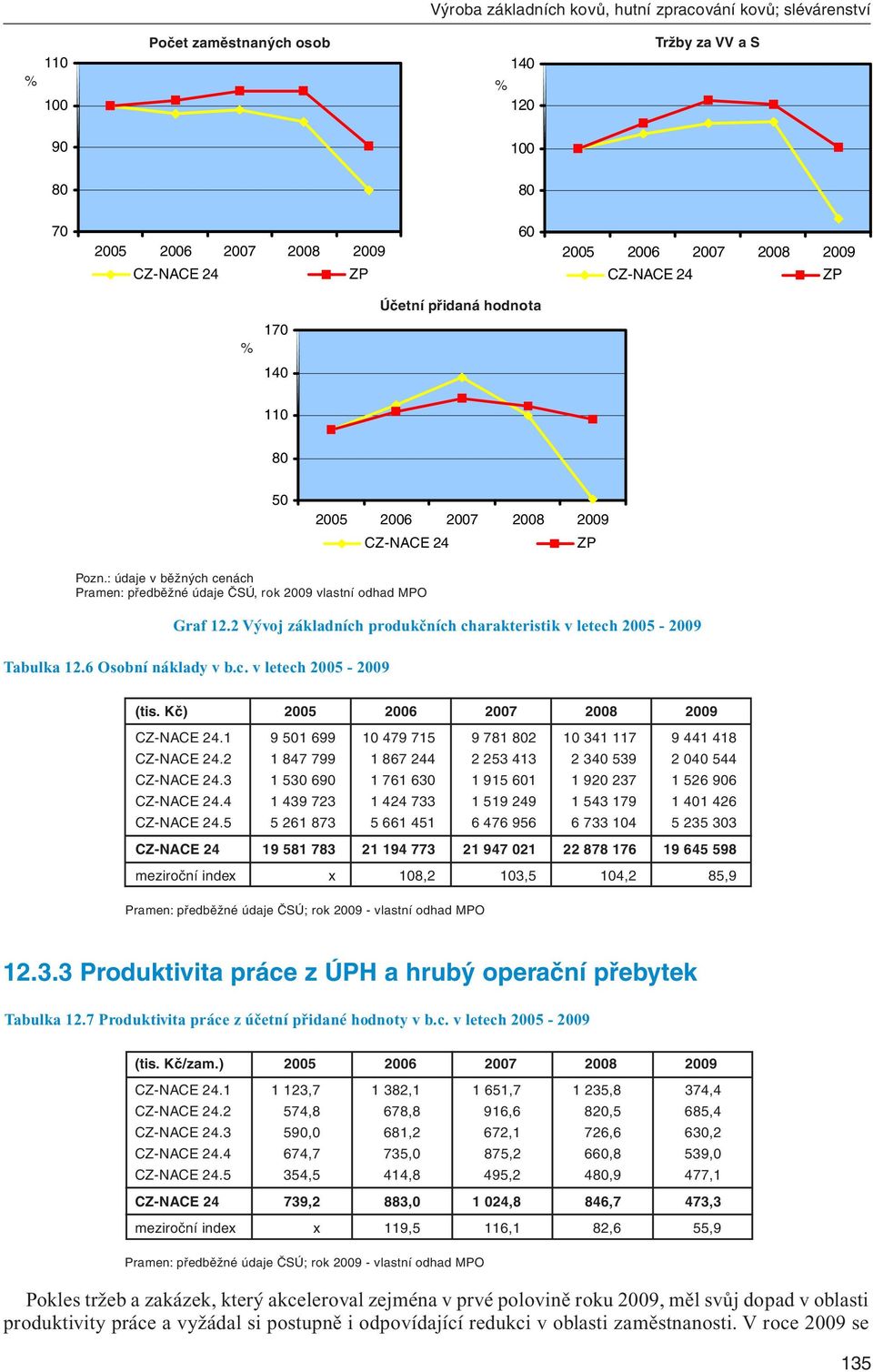 6 Osobní náklady v b.c. v letech 2005-2009 (tis. Kč) CZ-NACE 24.1 9 501 699 10 479 715 9 781 802 10 341 117 9 441 418 CZ-NACE 24.2 1 847 799 1 867 244 2 253 413 2 340 539 2 040 544 CZ-NACE 24.