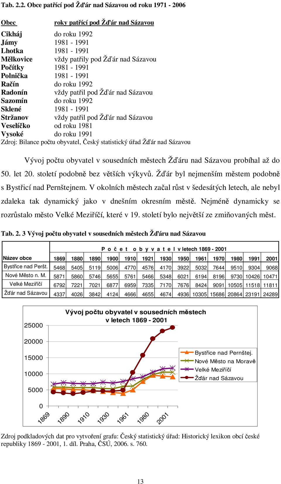 Polnika 1981-1991 Raín do roku 1992 Radonín vždy patil pod Žár nad Sázavou Sazomín do roku 1992 Sklené 1981-1991 Stržanov vždy patil pod Žár nad Sázavou Veselíko od roku 1981 Vysoké do roku 1991