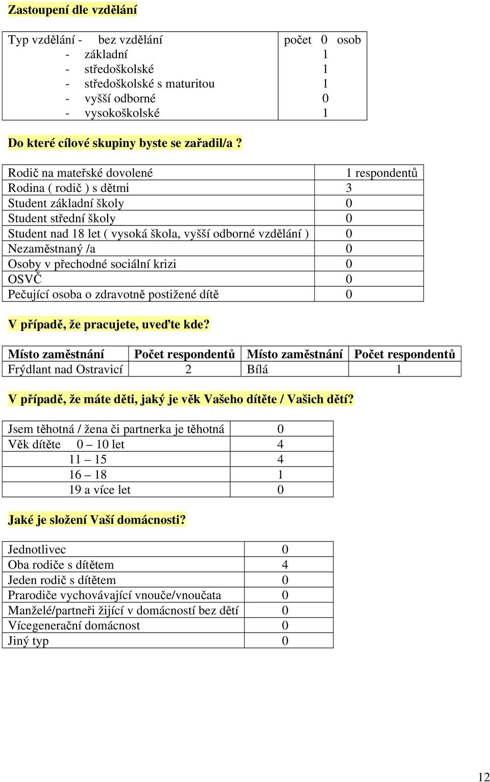 Rodič na mateřské dovolené 1 respondentů Rodina ( rodič ) s dětmi 3 Student základní školy 0 Student střední školy 0 Student nad 18 let ( vysoká škola, vyšší odborné vzdělání ) 0 Nezaměstnaný /a 0