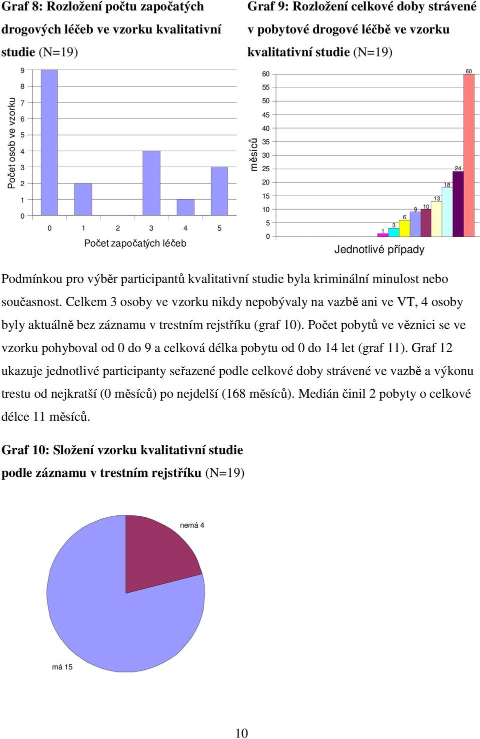 kvalitativní studie byla kriminální minulost nebo současnost. Celkem 3 osoby ve vzorku nikdy nepobývaly na vazbě ani ve VT, 4 osoby byly aktuálně bez záznamu v trestním rejstříku (graf 10).