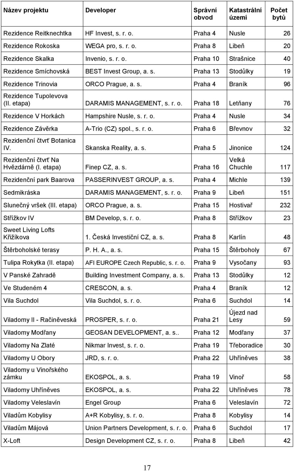 etapa) DARAMIS MANAGEMENT, s. r. o. Praha 18 Letňany 76 Rezidence V Horkách Hampshire Nusle, s. r. o. Praha 4 Nusle 34 Rezidence Závěrka A-Trio (CZ) spol., s. r. o. Praha 6 Břevnov 32 Rezidenční čtvrť Botanica IV.