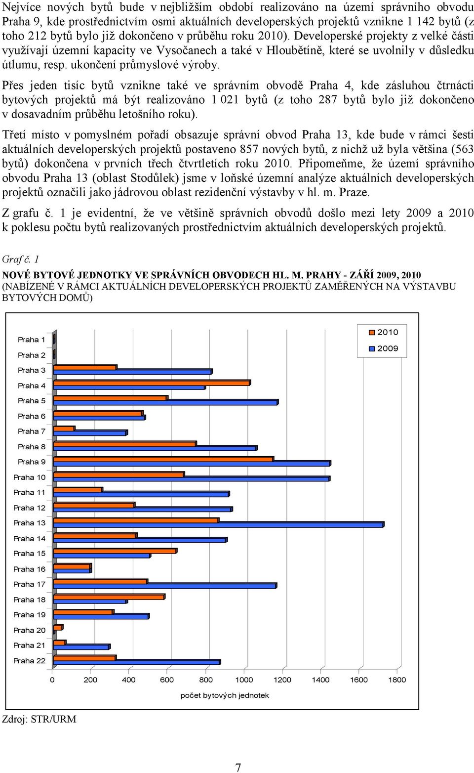 Přes jeden tisíc bytů vznikne také ve správním obvodě Praha 4, kde zásluhou čtrnácti bytových projektů má být realizováno 1 021 bytů (z toho 287 bytů bylo již dokončeno v dosavadním průběhu letošního