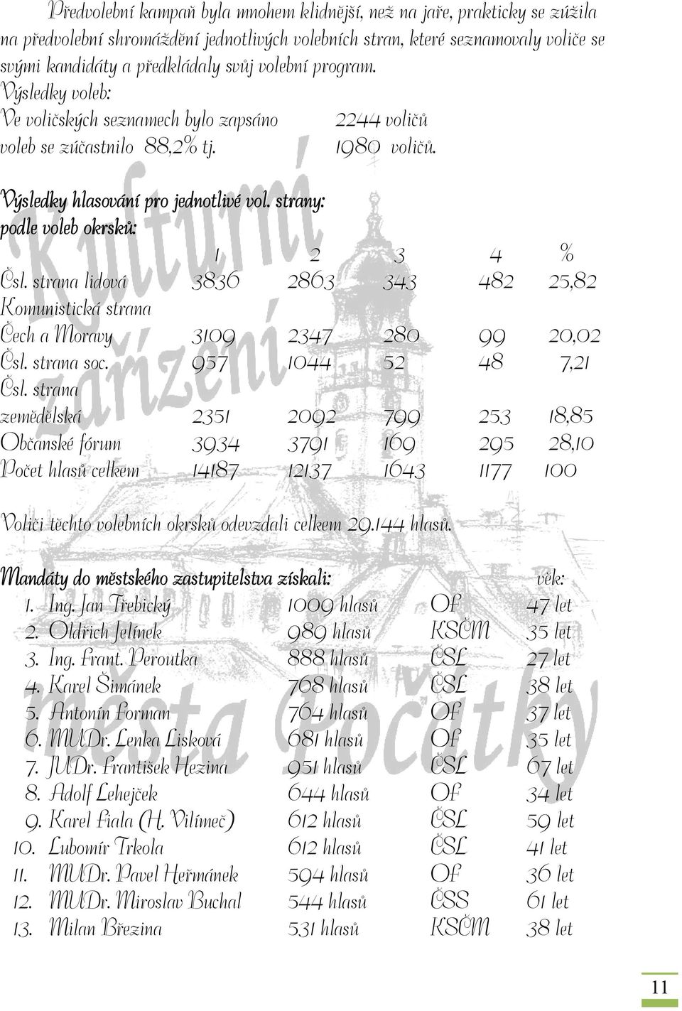 strany: podle voleb okrsků: 1 2 3 4 % Čsl. strana lidová 3836 2863 343 482 25,82 Komunistická strana Čech a Moravy 3109 2347 280 99 20,02 Čsl. strana soc. 957 1044 52 48 7,21 Čsl.