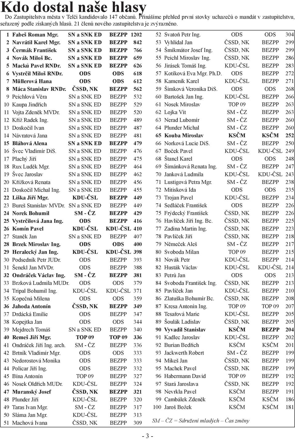 SN a SNK ED BEZPP 659 5 Macků Pavel RNDr. SN a SNK ED BEZPP 626 6 Vystrčil Miloš RNDr. ODS ODS 618 7 Müllerová Hana ODS ODS 612 8 Máca Stanislav RNDr.