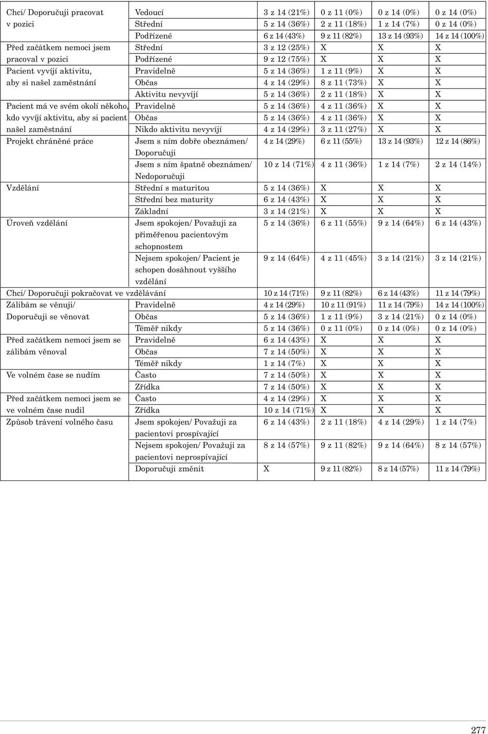 zaměstnání Občas 4 z 14 (29%) 8 z 11 (73%) X X Aktivitu nevyvíjí 5 z 14 (36%) 2 z 11 (18%) X X Pacient má ve svém okolí někoho, Pravidelně 5 z 14 (36%) 4 z 11 (36%) X X kdo vyvíjí aktivitu, aby si