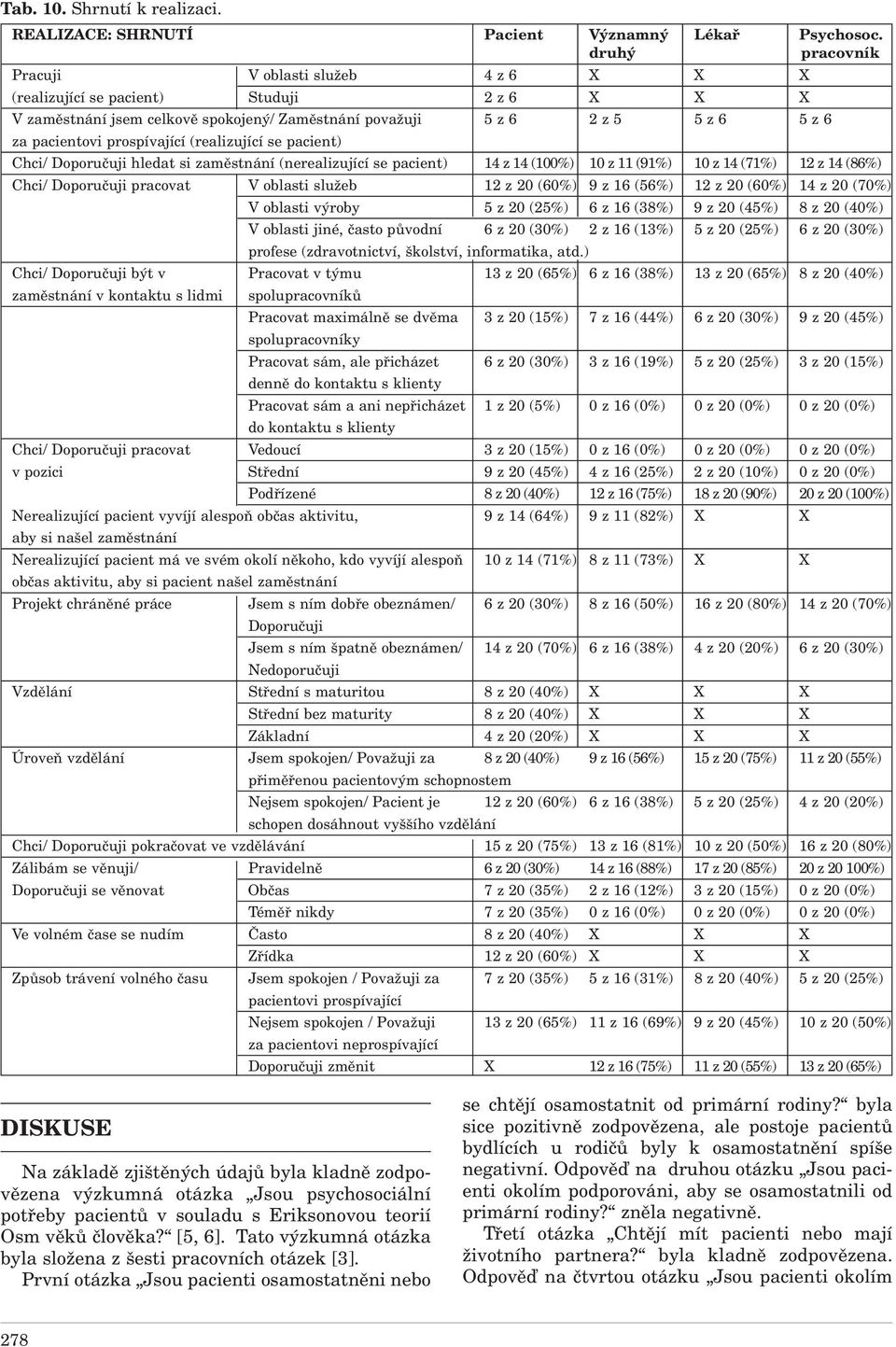 prospívající (realizující se pacient) Chci/ Doporučuji hledat si zaměstnání (nerealizující se pacient) 14 z 14 (100%) 10 z 11 (91%) 10 z 14 (71%) 12 z 14 (86%) Chci/ Doporučuji pracovat V oblasti