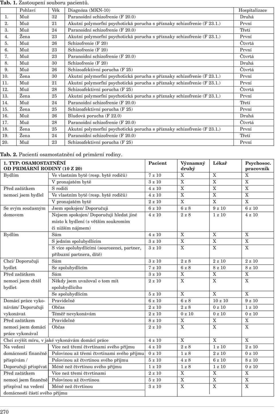 Žena 23 Akutní polymorfní psychotická porucha s příznaky schizofrenie (F 23.1.) První 5. Muž 26 Schizofrenie (F 20) Čtvrtá 6. Muž 23 Schizofrenie (F 20) První 7. Muž 23 Paranoidní schizofrenie (F 20.