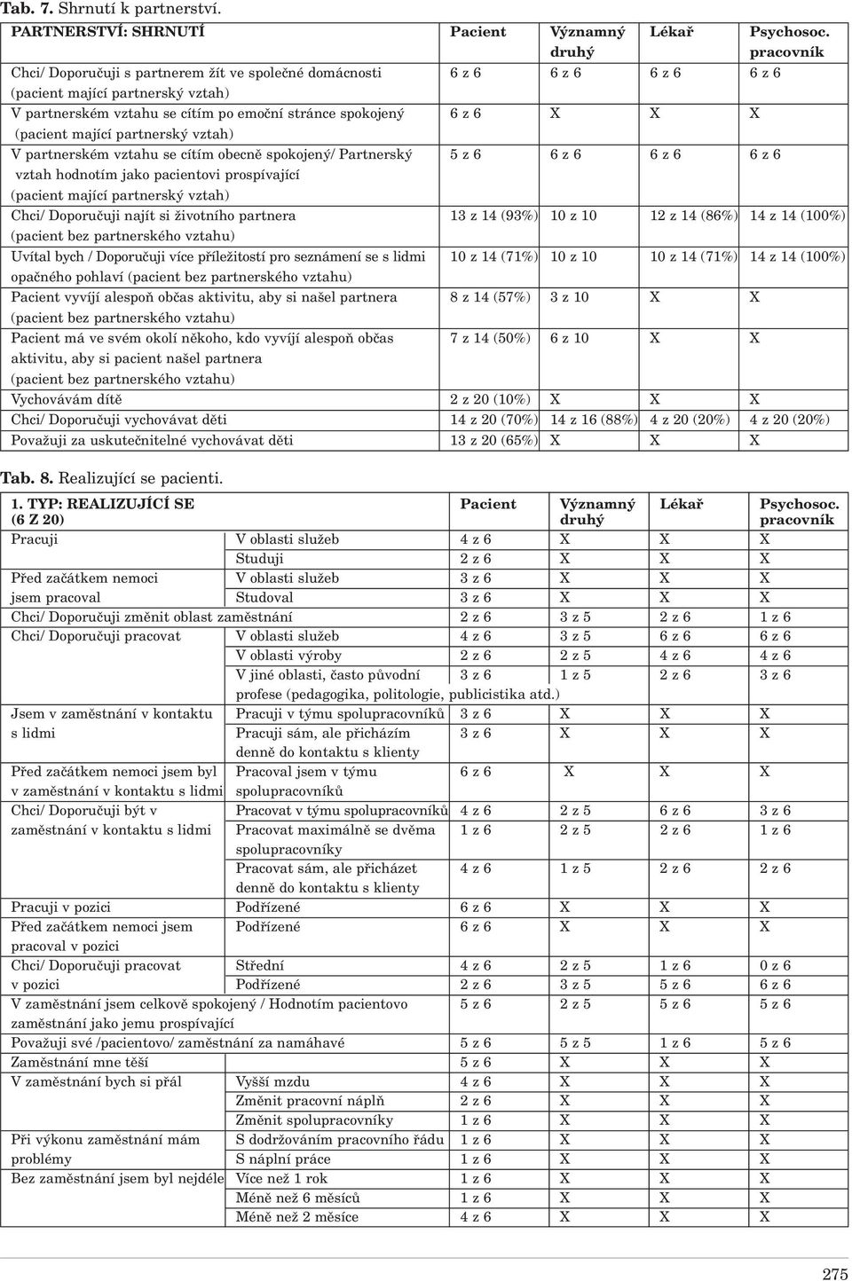 (pacient mající partnerský vztah) V partnerském vztahu se cítím obecně spokojený/ Partnerský 5 z 6 6 z 6 6 z 6 6 z 6 vztah hodnotím jako pacientovi prospívající (pacient mající partnerský vztah)