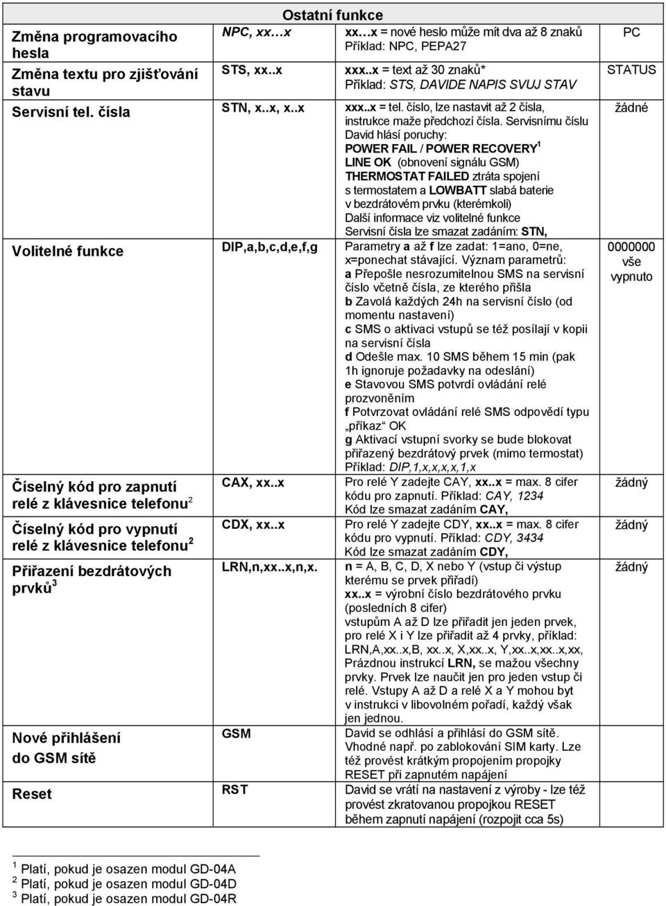 Servisnímu číslu David hlásí poruchy: POWER FAIL / POWER RECOVERY 1 LINE OK (obnovení signálu GSM) THERMOSTAT FAILED ztráta spojení s termostatem a LOWBATT slabá baterie v bezdrátovém prvku