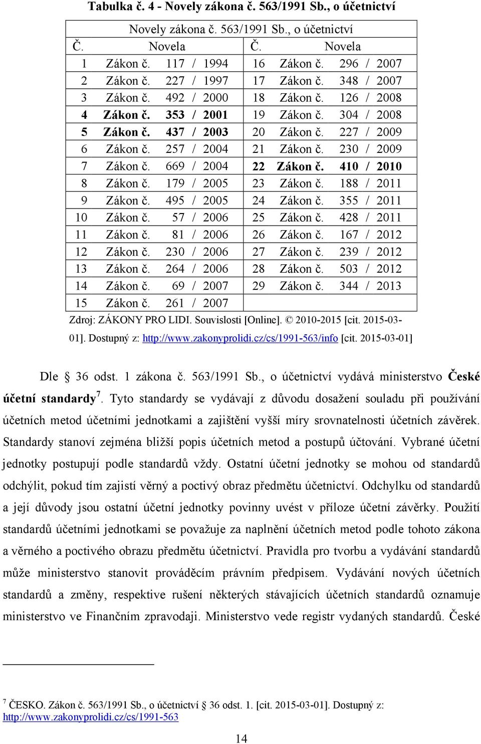 257 / 2004 21 Zákon č. 230 / 2009 7 Zákon č. 669 / 2004 22 Zákon č. 410 / 2010 8 Zákon č. 179 / 2005 23 Zákon č. 188 / 2011 9 Zákon č. 495 / 2005 24 Zákon č. 355 / 2011 10 Zákon č.