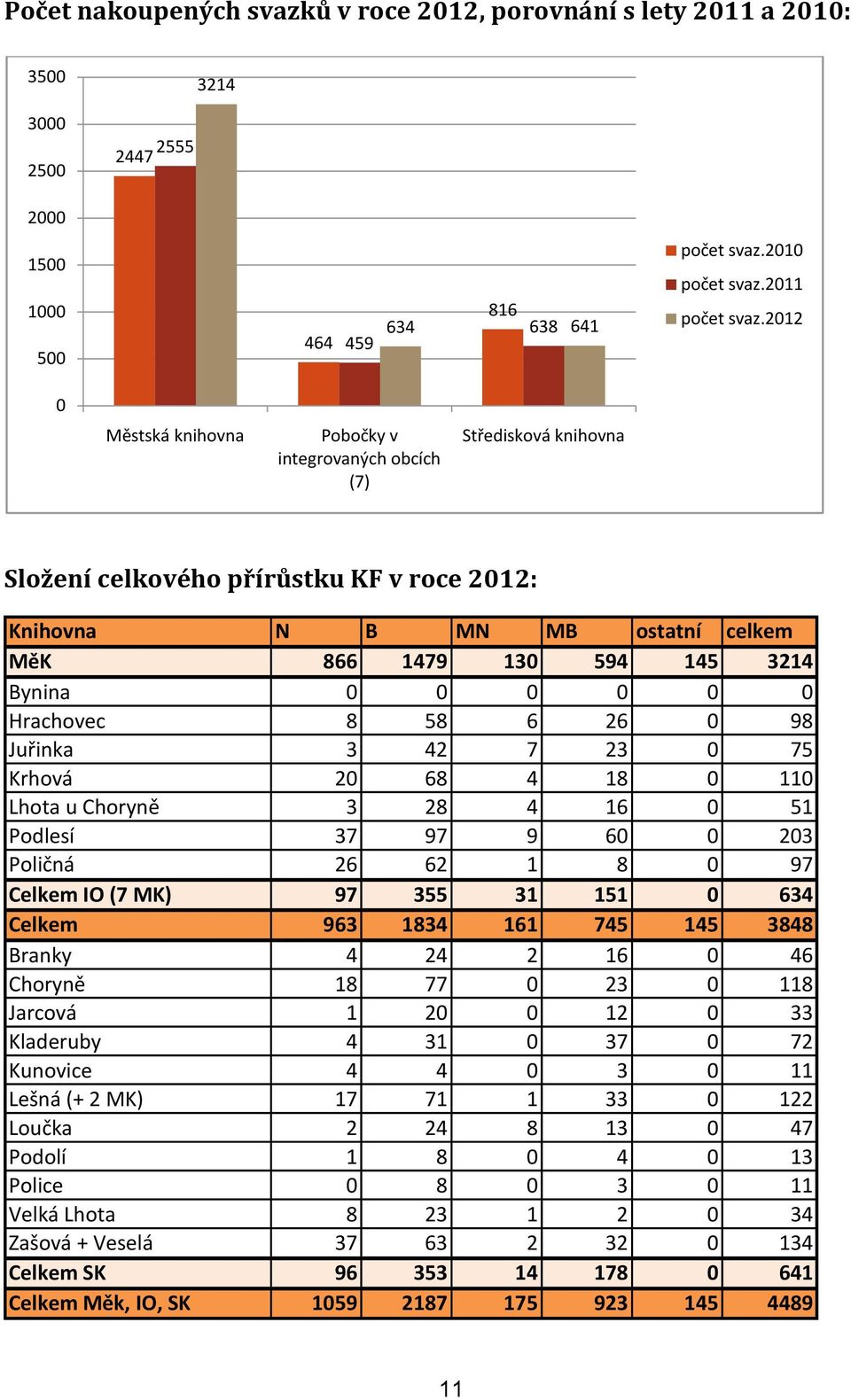 0 0 0 0 Hrachovec 8 58 6 26 0 98 Juřinka 3 42 7 23 0 75 Krhová 20 68 4 18 0 110 Lhota u Choryně 3 28 4 16 0 51 Podlesí 37 97 9 60 0 203 Poličná 26 62 1 8 0 97 Celkem IO (7 MK) 97 355 31 151 0 634