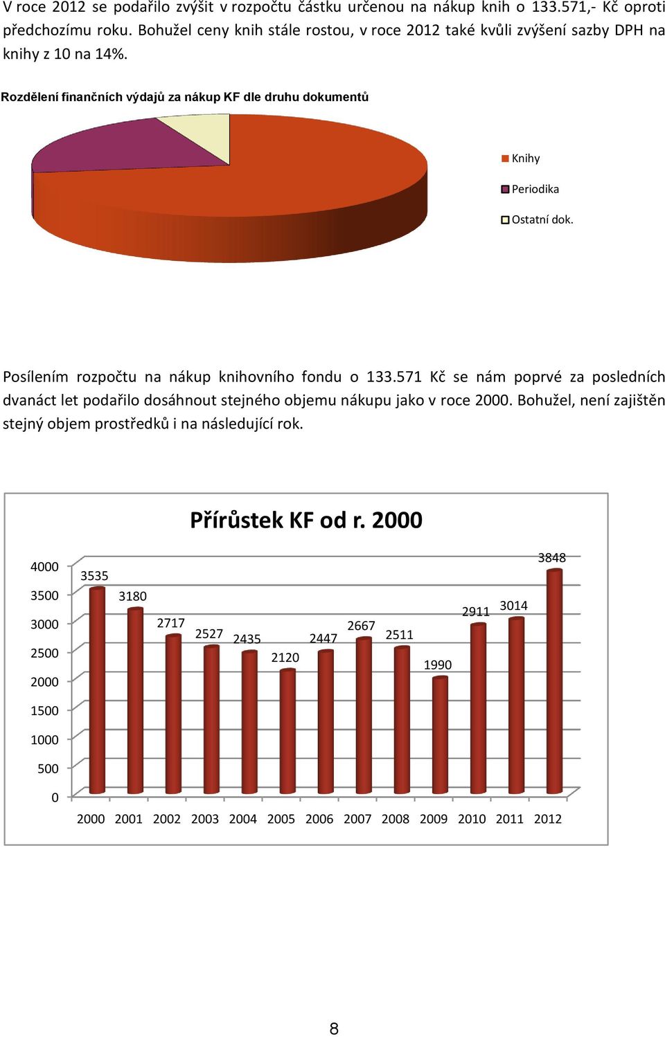 Rozdělení finančních výdajů za nákup KF dle druhu dokumentů Knihy Periodika Ostatní dok. Posílením rozpočtu na nákup knihovního fondu o 133.