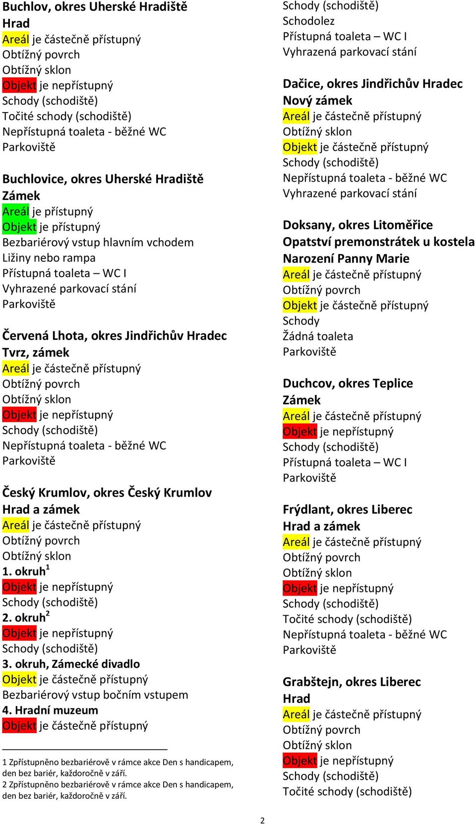 ní muzeum 1 Zpřístupněno bezbariérově v rámce akce Den s handicapem, den bez bariér, každoročně v září.