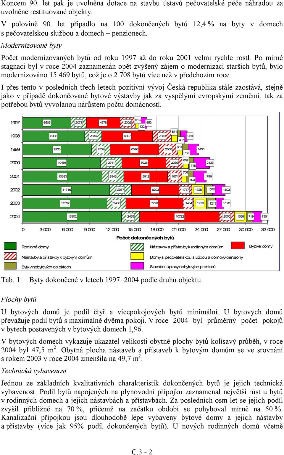 Po mírné stagnaci byl v roce 2004 zaznamenán opět zvýšený zájem o modernizaci starších bytů, bylo modernizováno 15 469 bytů, což je o 2 708 bytů více než v předchozím roce.