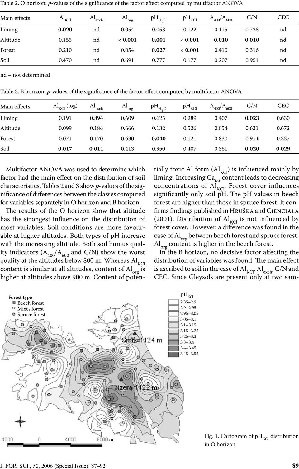 B horizon: p-values of the significance of the factor effect computed by multifactor ANOVA Main effects (log) Al exch Al org ph H2 O A 400 C/N CEC Liming 0.191 0.894 0.609 0.625 0.289 0.407 0.023 0.