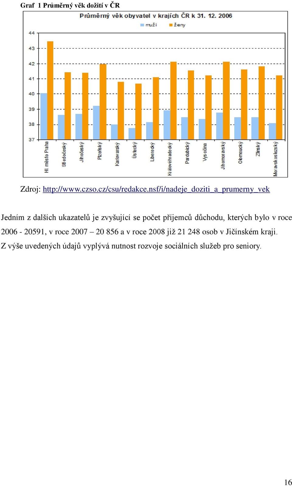 příjemců důchodu, kterých bylo v roce 2006-20591, v roce 2007 20 856 a v roce 2008 již